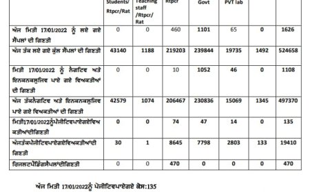 ਜਿਲ੍ਹਾ ਸ਼੍ਰੀ ਮੁਕਤਸਰ ਸਾਹਿਬ ਵਿੱਚ ਕੋਰੋਨਾ ਦੇ ਆਏ 135 ਕੇਸ ਸਾਹਮਣੇ