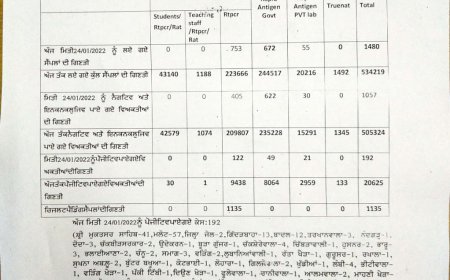 ਜਿਲ੍ਹਾ ਸ਼੍ਰੀ ਮੁਕਤਸਰ ਸਾਹਿਬ ਵਿੱਚ ਕੋਰੋਨਾ ਦੇ ਆਏ 192 ਕੇਸ ਸਾਹਮਣੇ